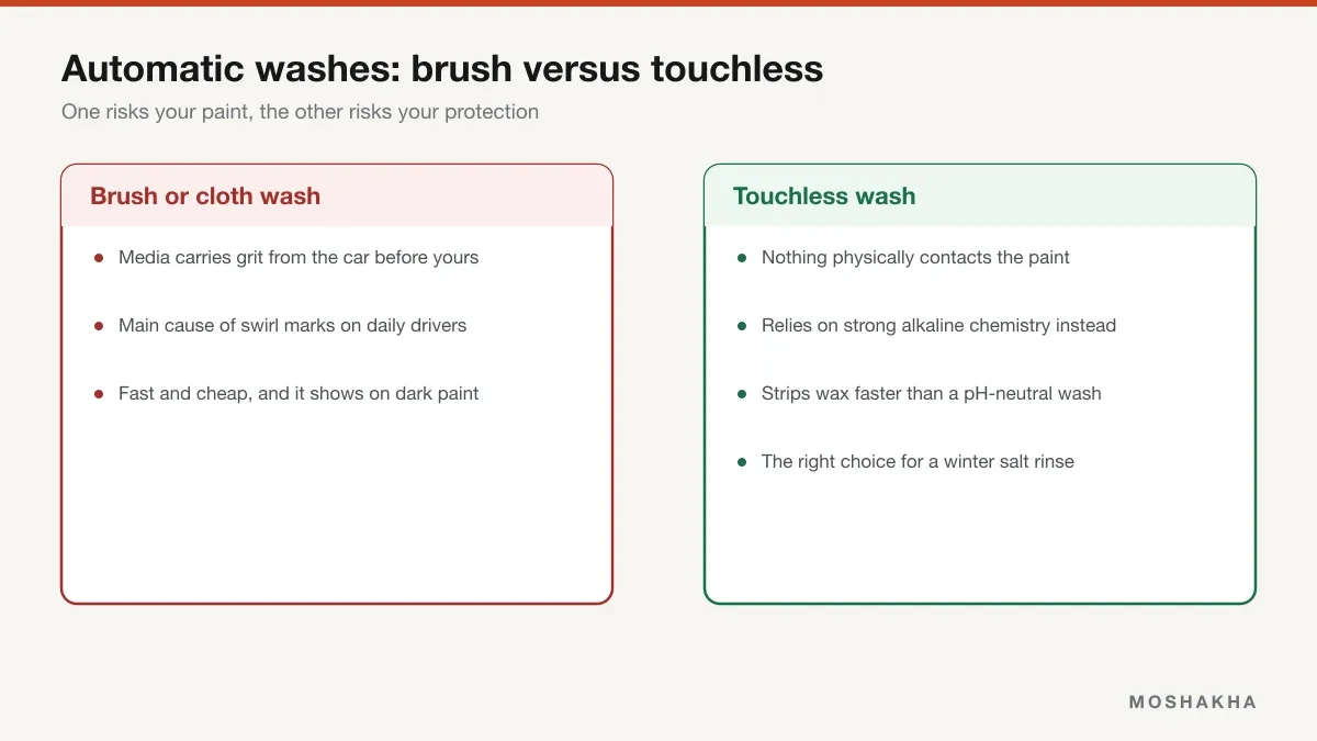 Comparison of brush automatic car washes against touchless washes and their respective risks