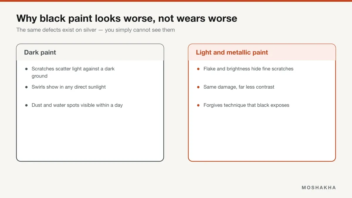 Comparison of how scratches show on dark paint versus light and metallic paint
