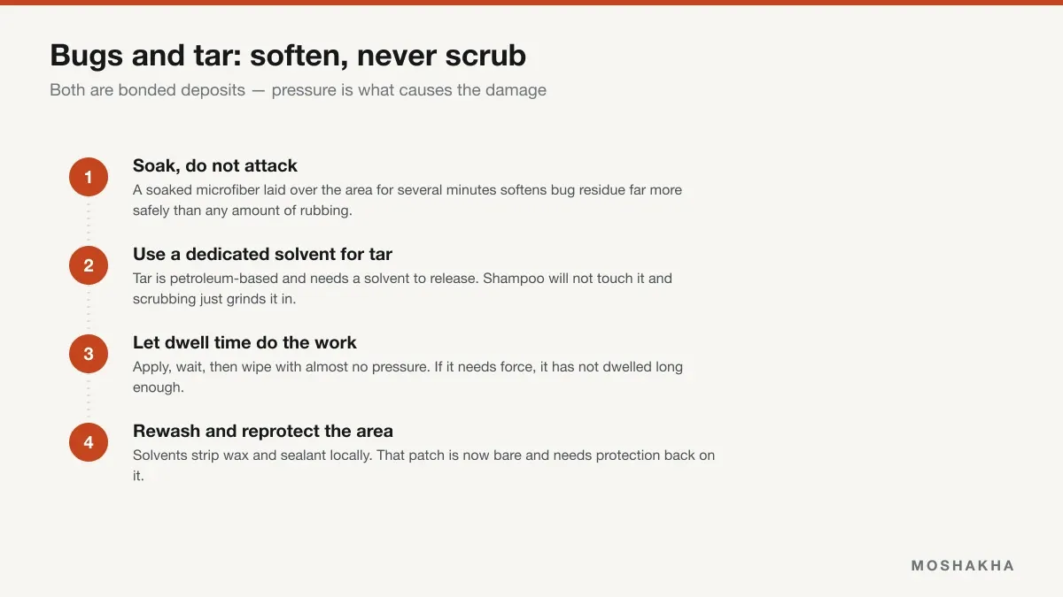 Four-step sequence for removing bugs and tar: soak, use solvent for tar, allow dwell time, then reprotect