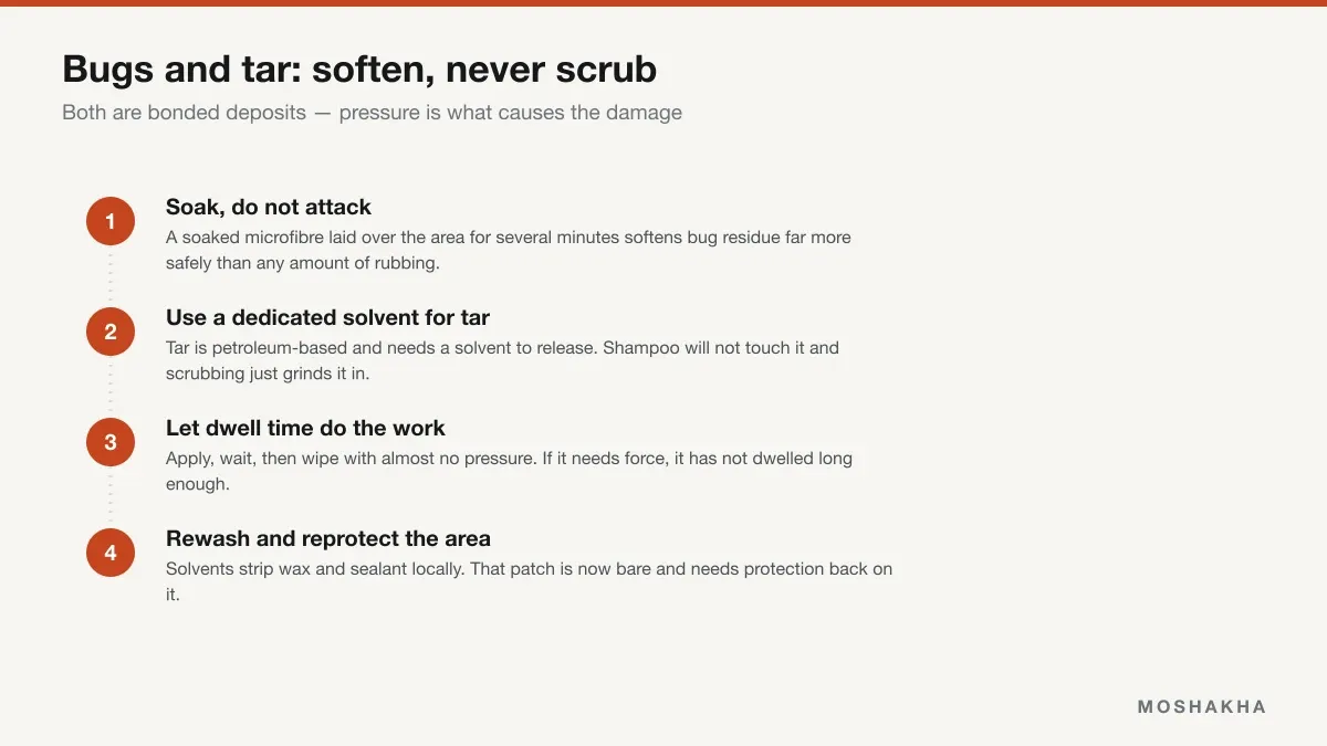 Four-step sequence for removing bugs and tar: soak, use solvent for tar, allow dwell time, then reprotect