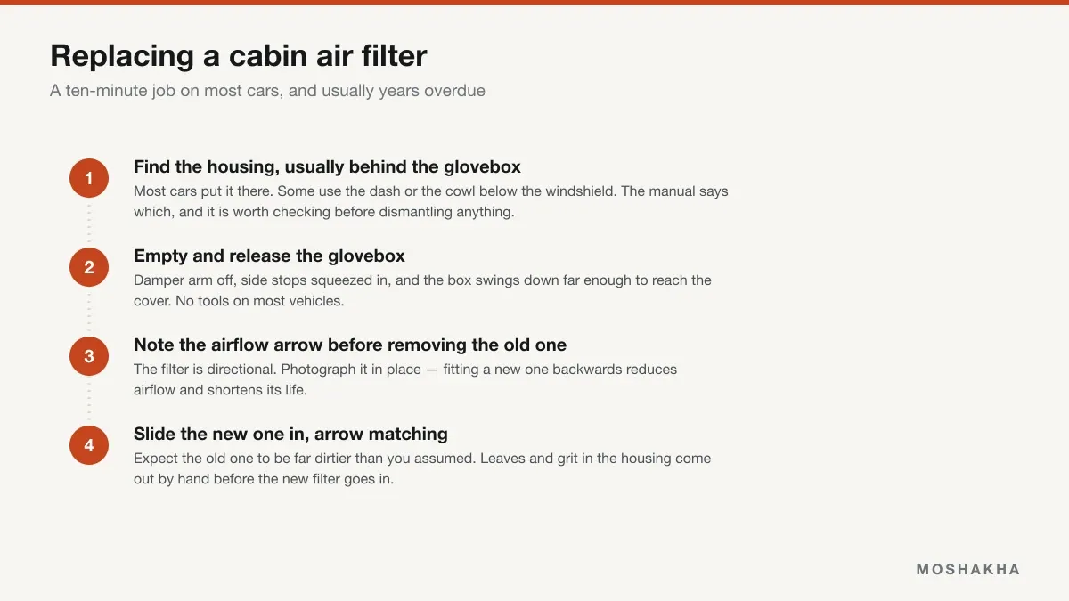 Four-step sequence for replacing a cabin air filter behind the glovebox