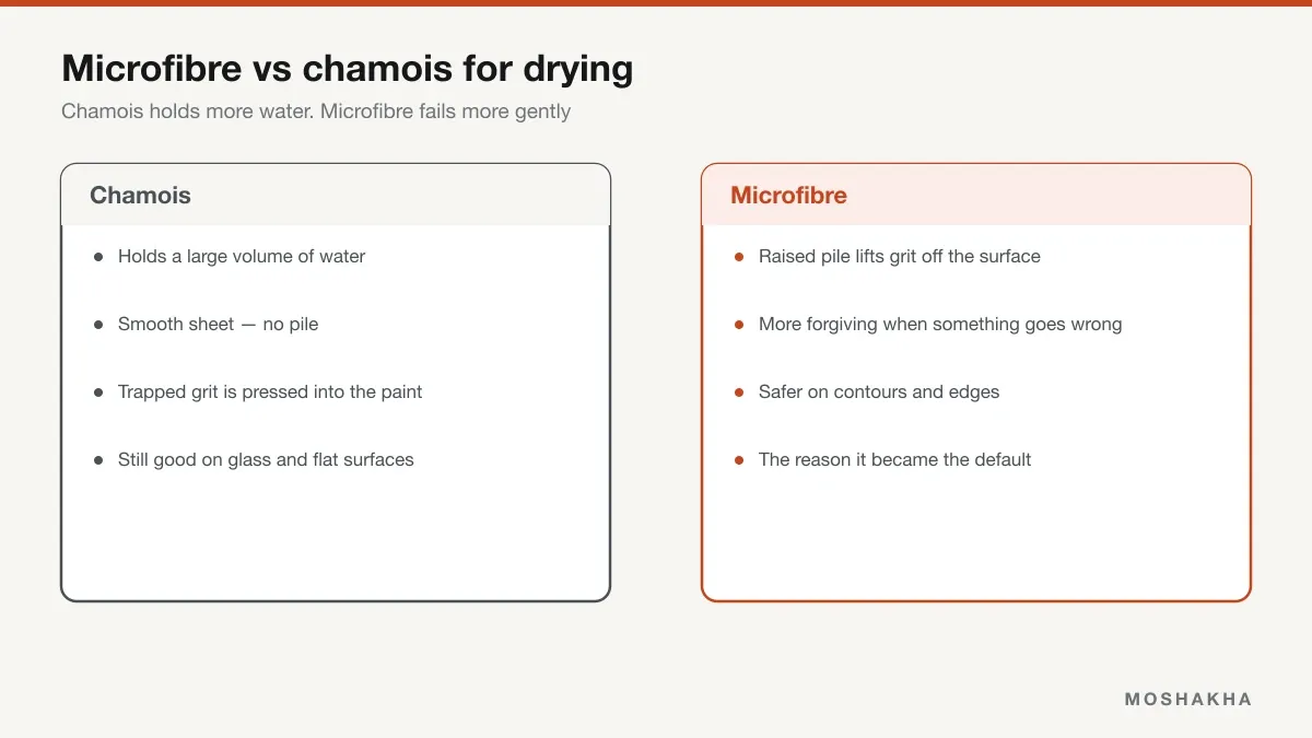 Comparison of chamois water capacity against microfiber pile lifting grit away from paint