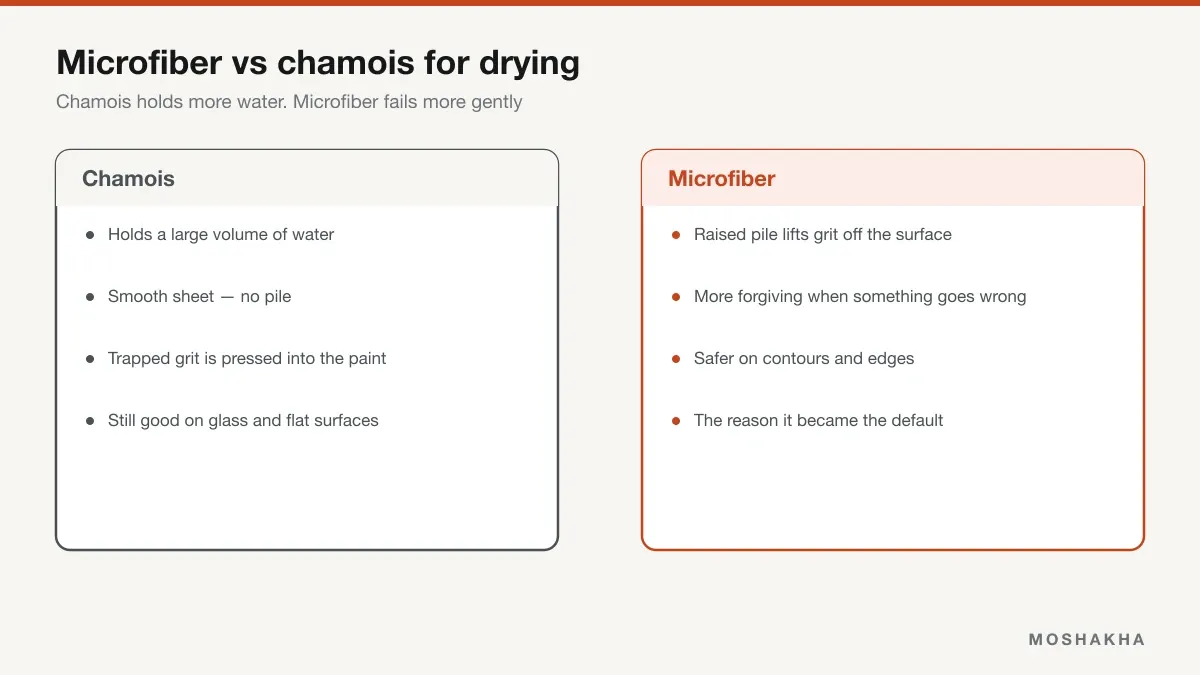 Comparison of chamois water capacity against microfiber pile lifting grit away from paint