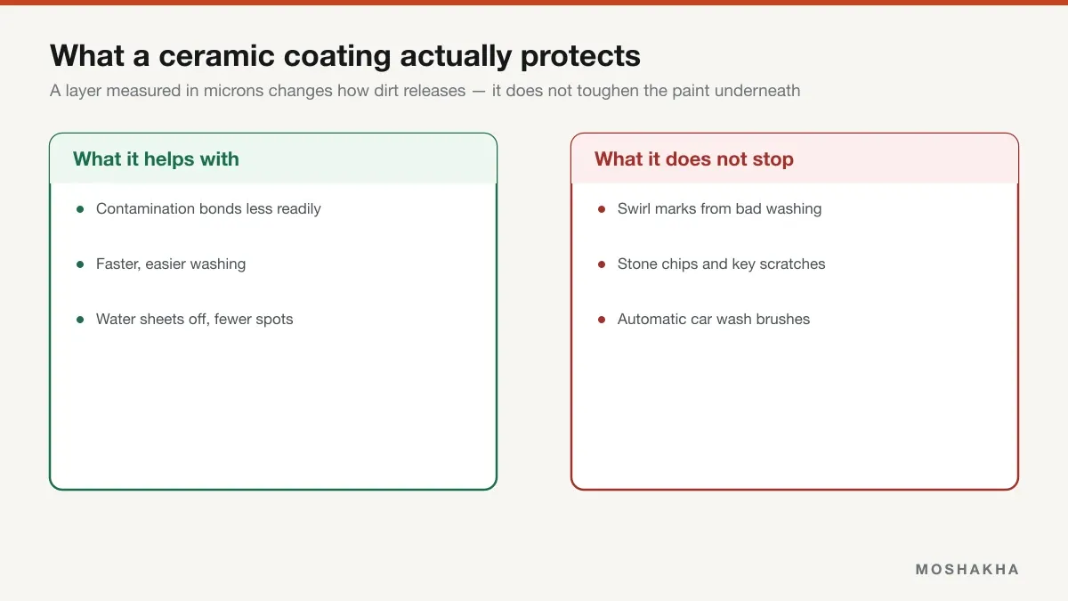 What a ceramic coating protects against versus what it does not, including swirl marks and stone chips