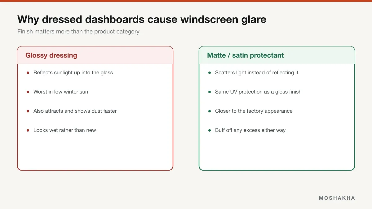 Comparison of glossy dashboard dressing causing windshield glare versus a matte protectant scattering light