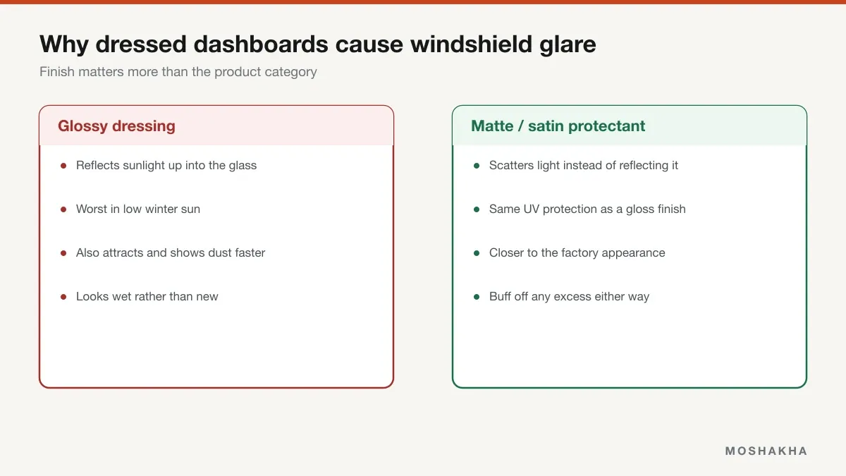 Comparison of glossy dashboard dressing causing windshield glare versus a matte protectant scattering light