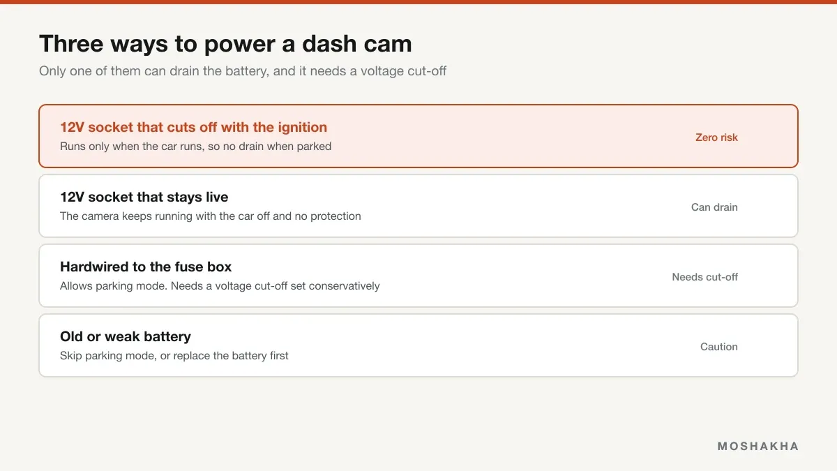 Three ways to power a dash cam and which can drain the car battery