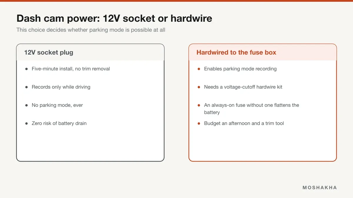Comparison of 12V socket dash cam power against hardwiring to the fuse box for parking mode