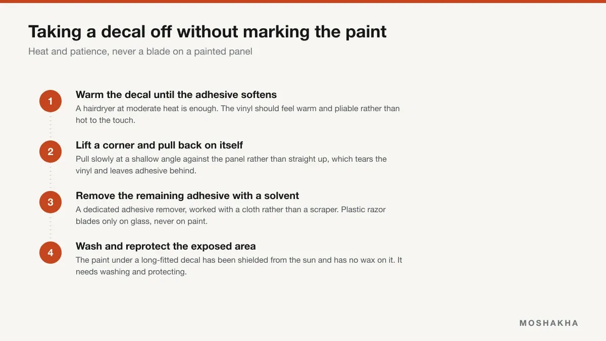 Four-step sequence for removing a decal: warm it, peel back on itself, remove adhesive, reprotect