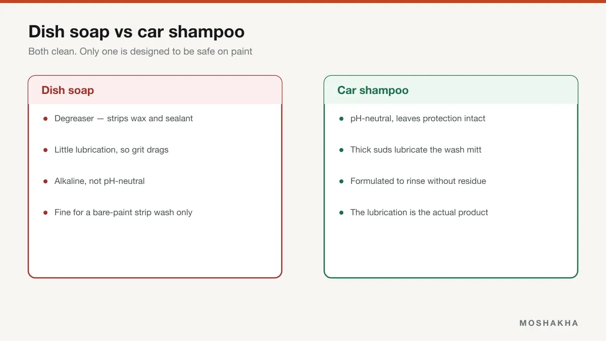 Comparison of dish soap stripping protection versus car shampoo providing pH-neutral lubrication