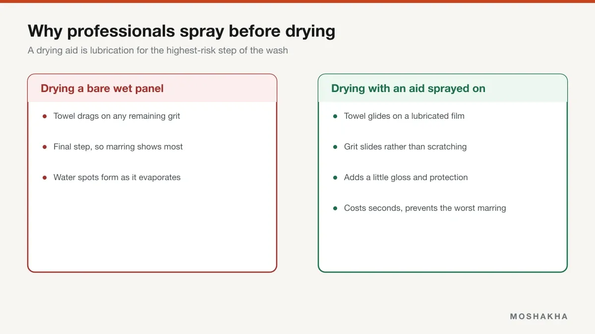 Comparison of drying a bare wet panel versus drying with a lubricating drying aid applied
