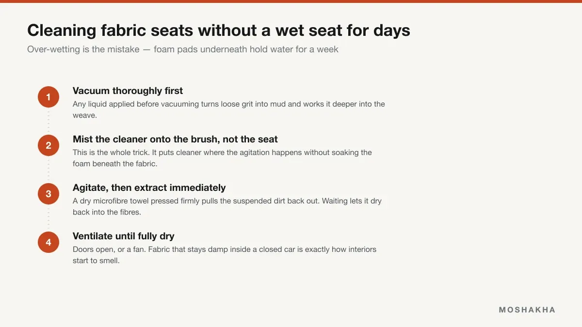 Four-step sequence for cleaning fabric seats: vacuum, mist the brush, agitate and extract, then ventilate