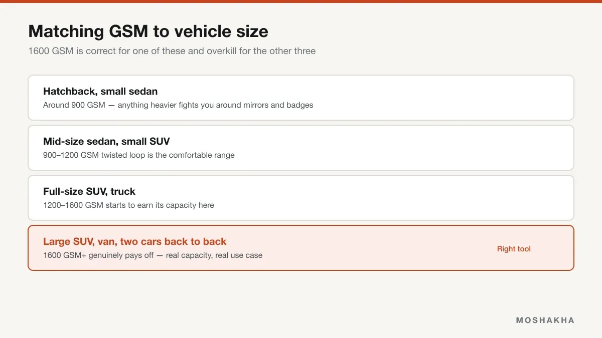 Chart matching vehicle size to the right microfibre GSM tier, from hatchback to large SUV
