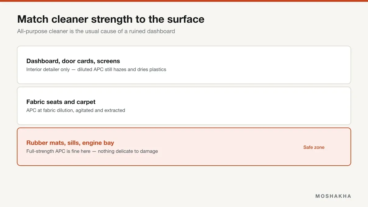 Ranked list matching cleaner strength to interior surfaces, from dashboards through fabric to rubber mats