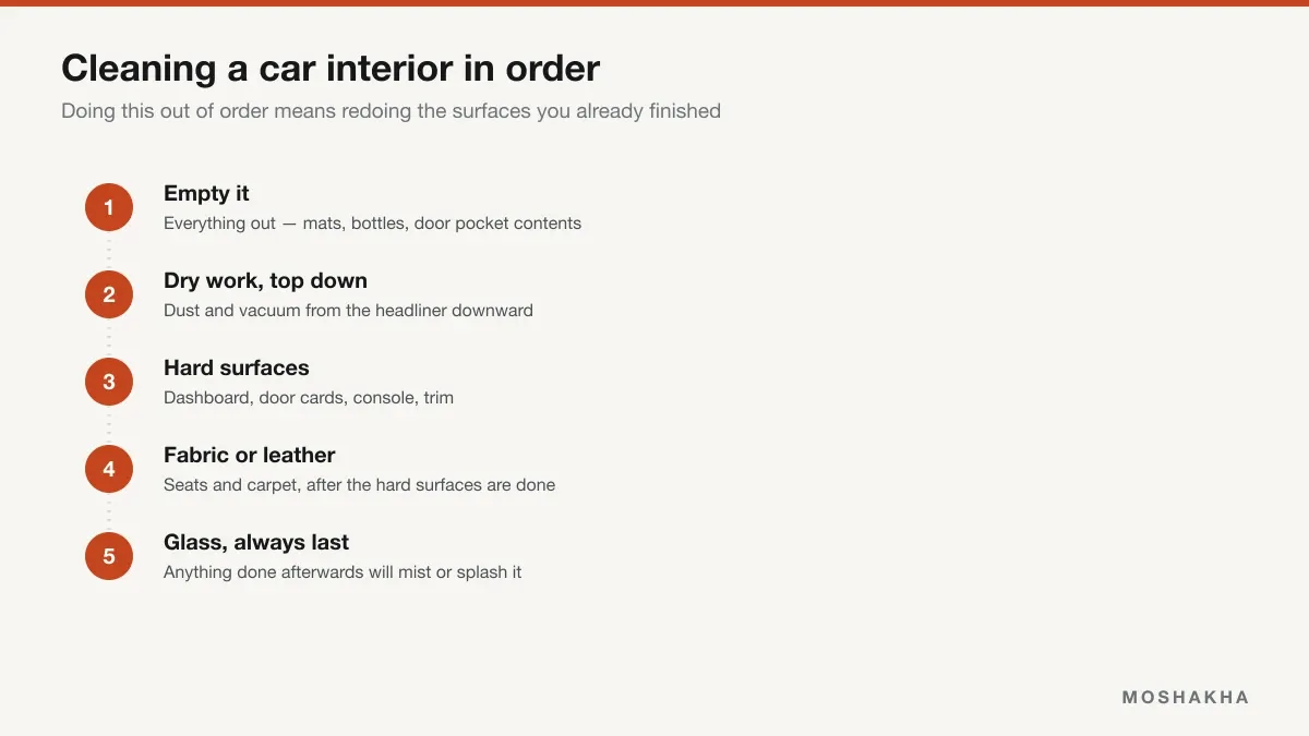 The correct order for cleaning a car interior, from emptying it to finishing with glass