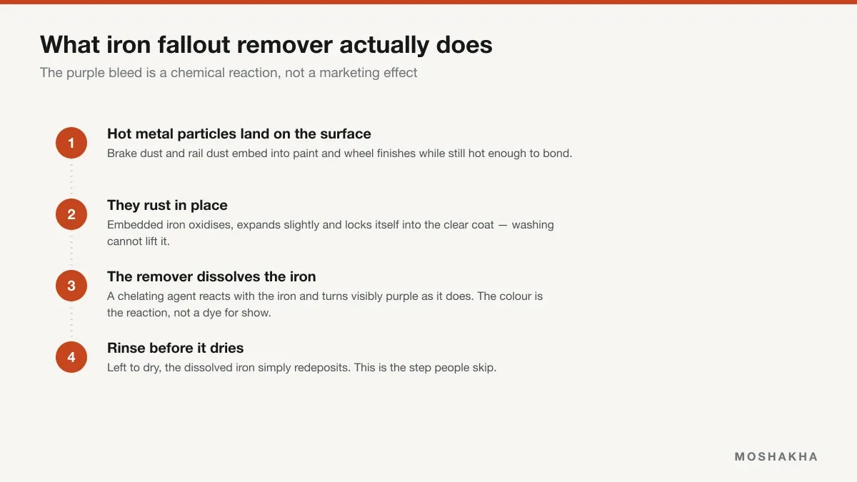 Four-step explanation of how iron particles embed, oxidise, and are dissolved by fallout remover