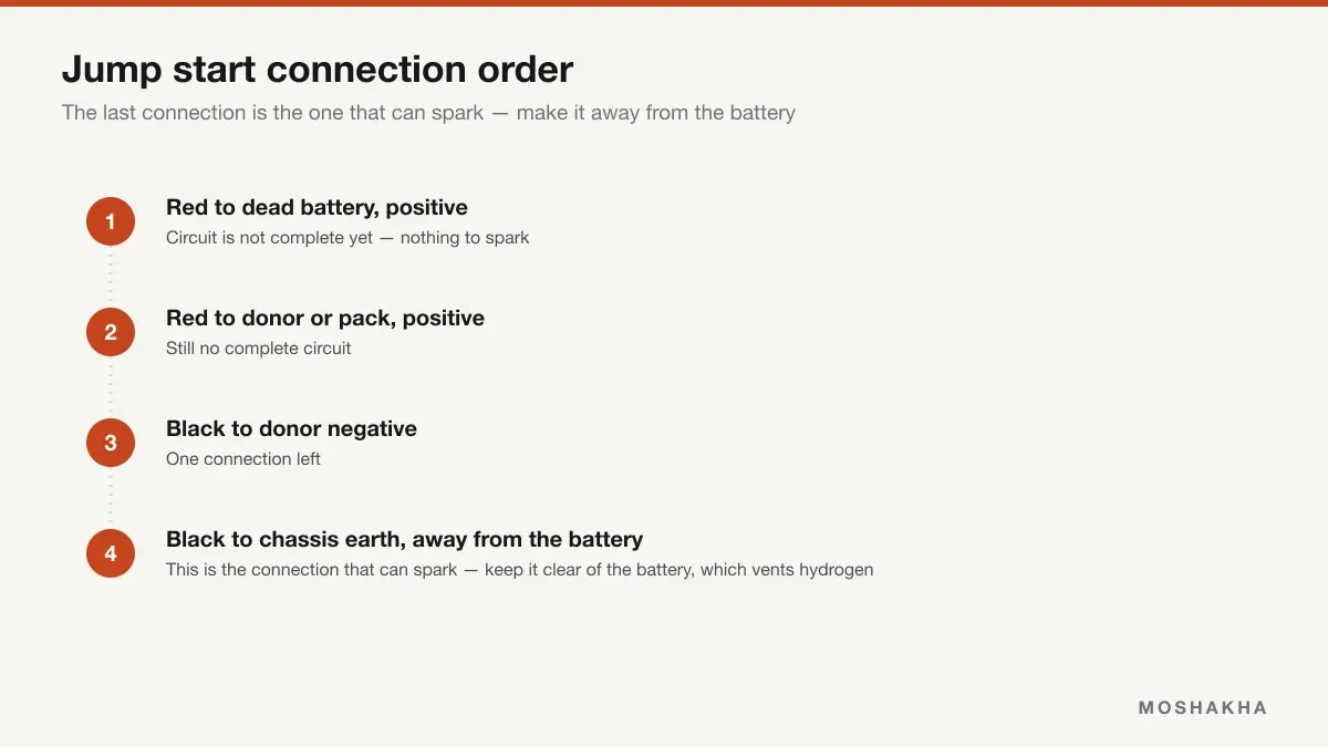 The four-step jump start connection order, with the spark-risk connection made away from the battery