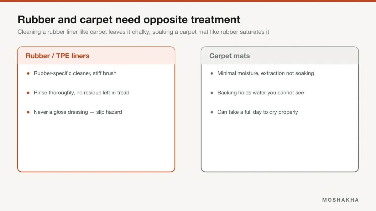 Comparison of the opposite cleaning treatments rubber liners and carpet mats need