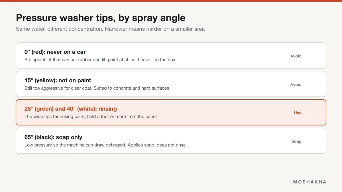 Pressure washer tips by spray angle showing which are safe for car paint and which to avoid