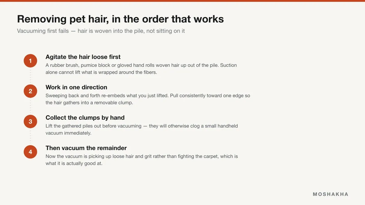 Four-step sequence for removing pet hair: agitate, work in one direction, collect clumps, then vacuum
