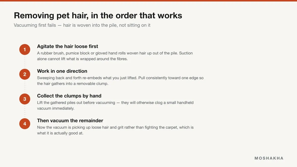 Four-step sequence for removing pet hair: agitate, work in one direction, collect clumps, then vacuum