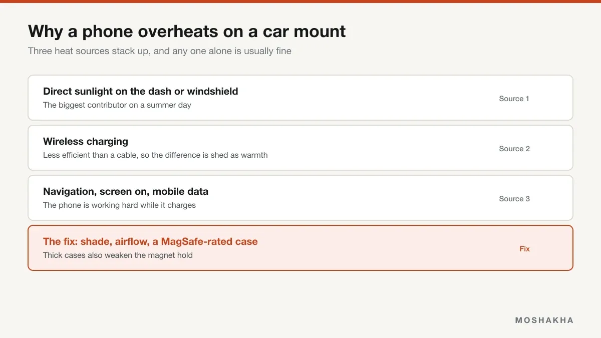 The three heat sources that overheat a phone on a car mount and the fix