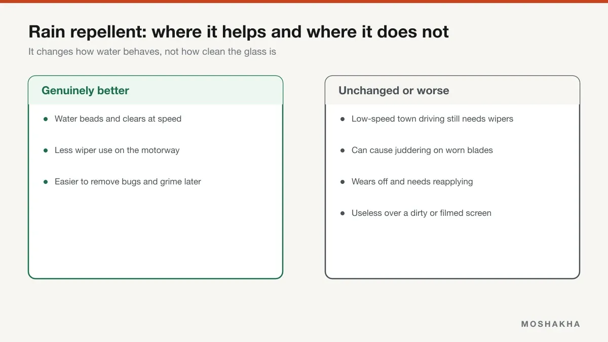 Comparison of where rain repellent genuinely helps against where it changes nothing