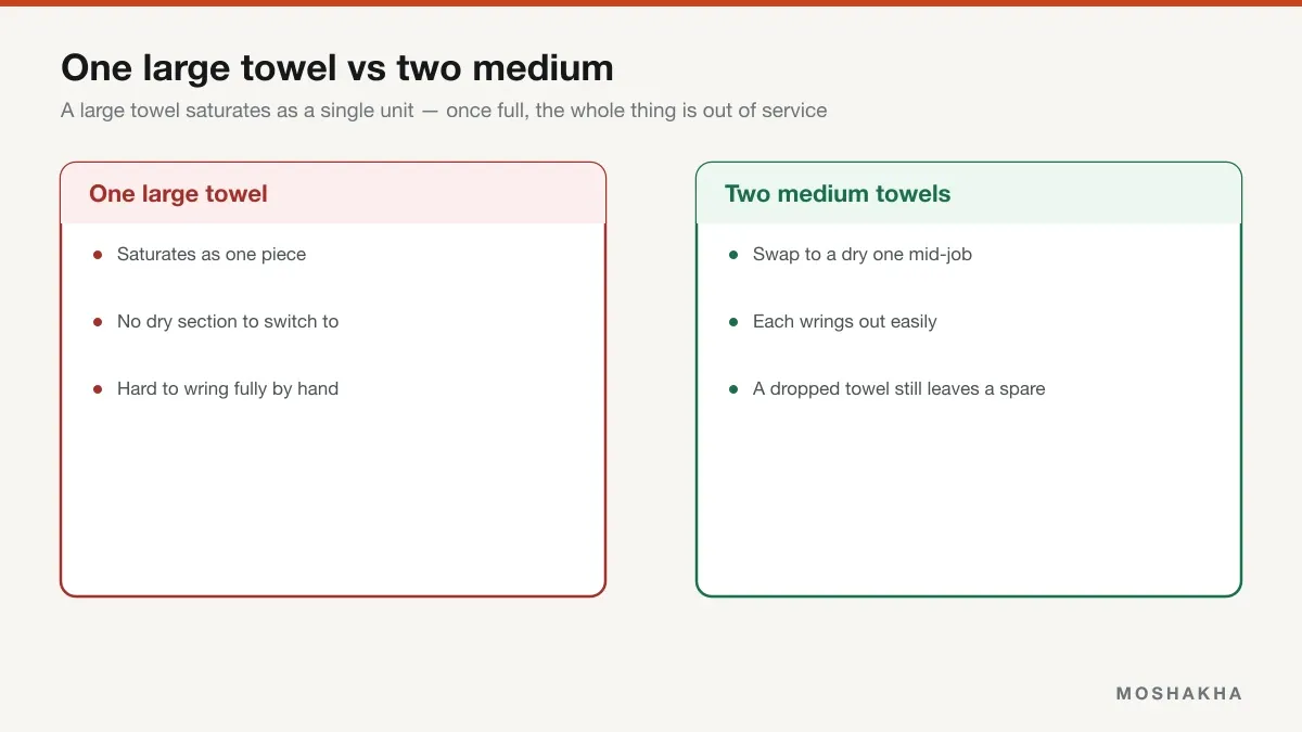 Comparison of one large drying towel saturating as a single unit versus two medium towels