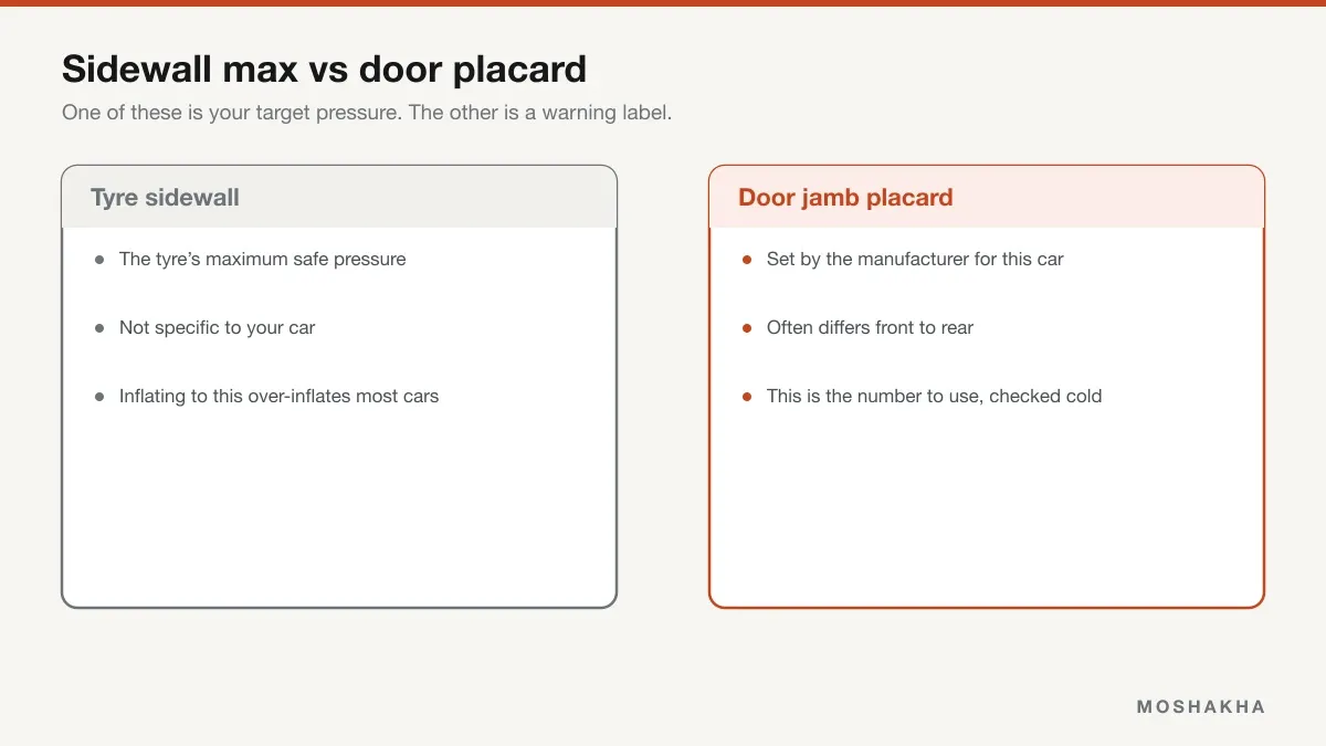 Comparison of the tyre sidewall maximum pressure figure and the correct door-jamb placard pressure
