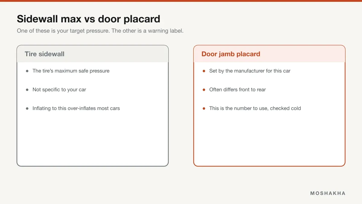 Comparison of the tire sidewall maximum pressure figure and the correct door-jamb placard pressure
