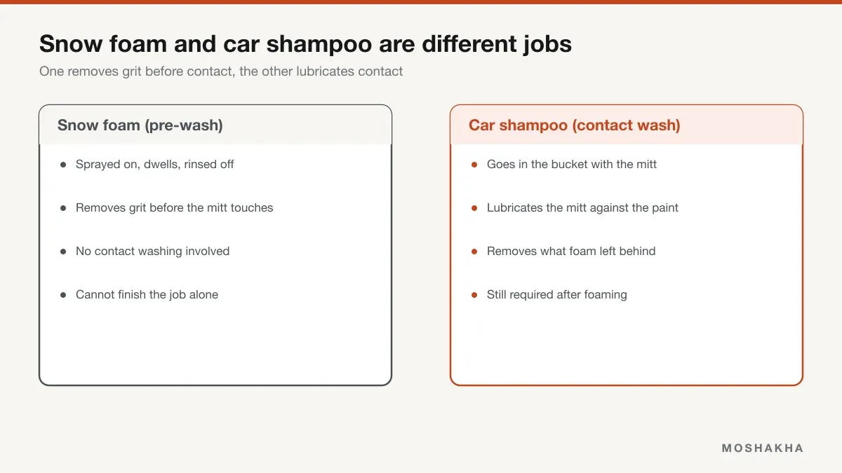 Comparison of snow foam as a pre-wash step versus car shampoo as the contact wash step