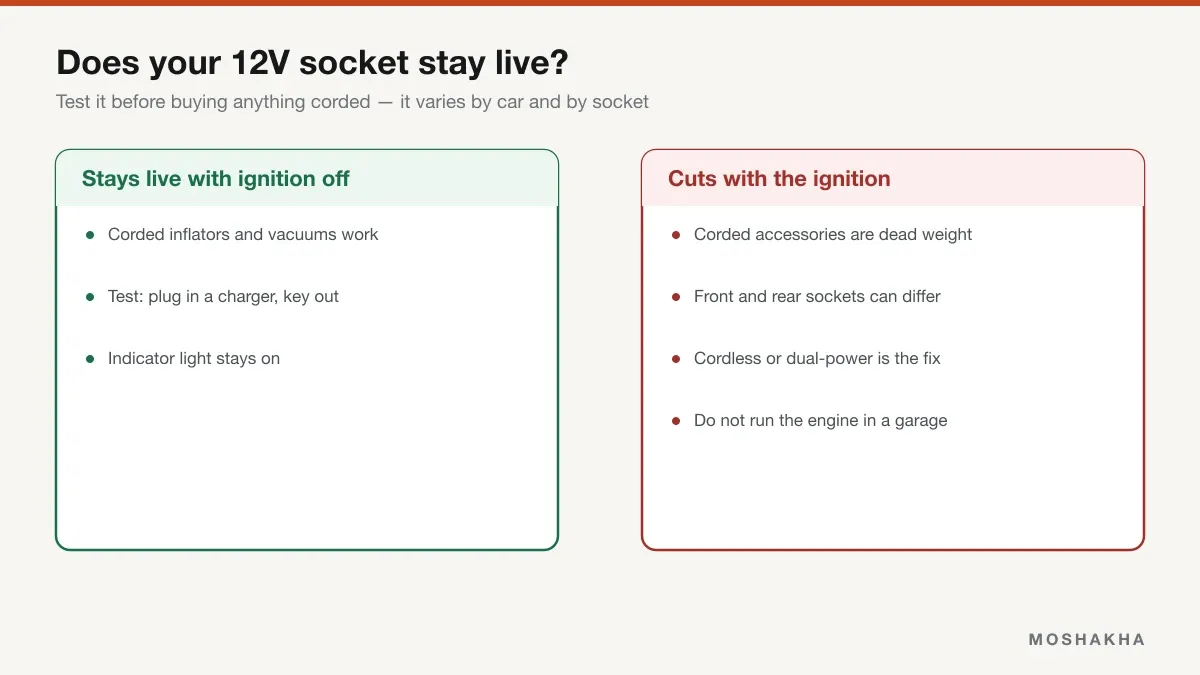 Comparison of a 12V socket that stays live with the ignition off versus one that cuts power