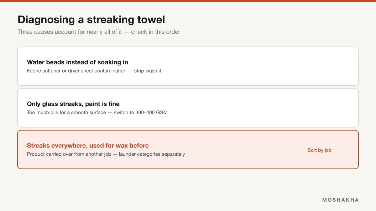 Diagnostic chart matching streaking symptoms to their likely cause