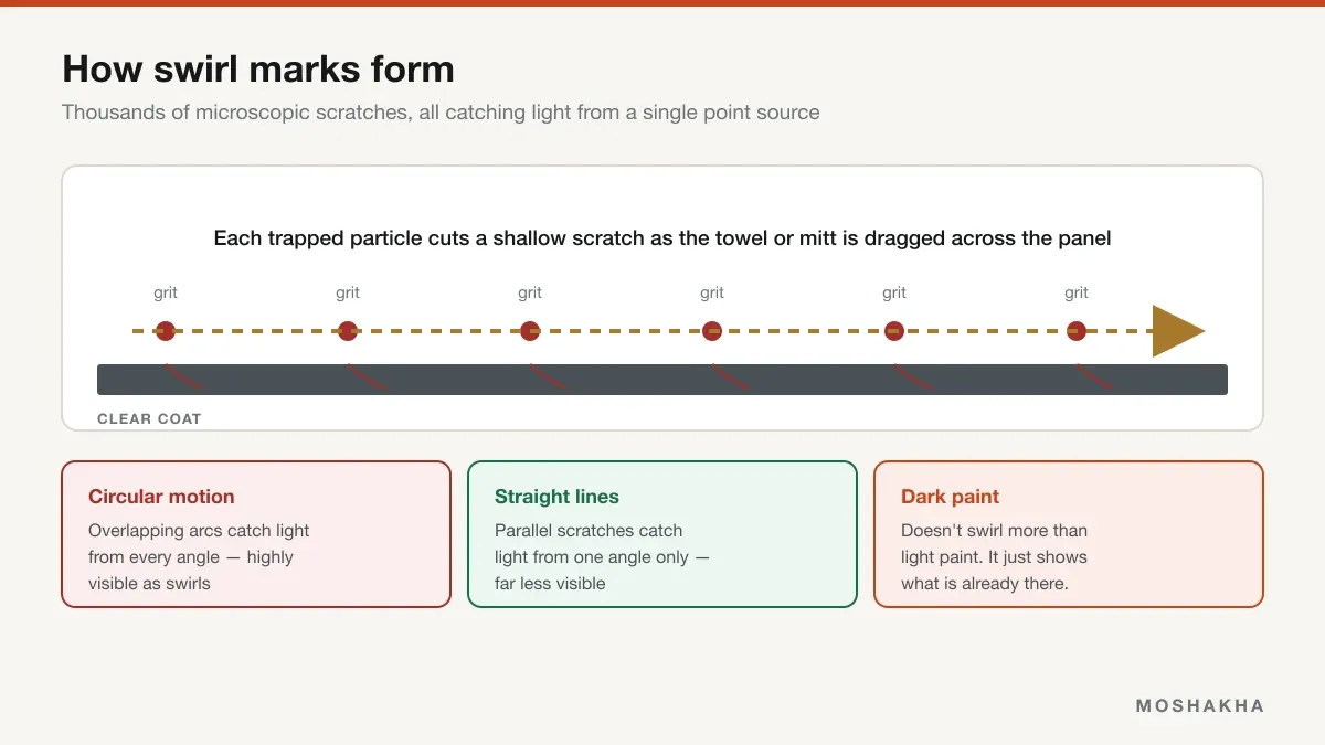 Diagram showing trapped grit cutting scratches into clear coat, and why circular motion makes them more visible than straight lines