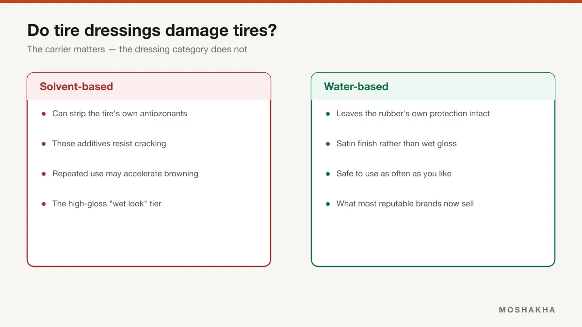 Comparison of solvent-based tire dressing risks versus water-based dressing safety
