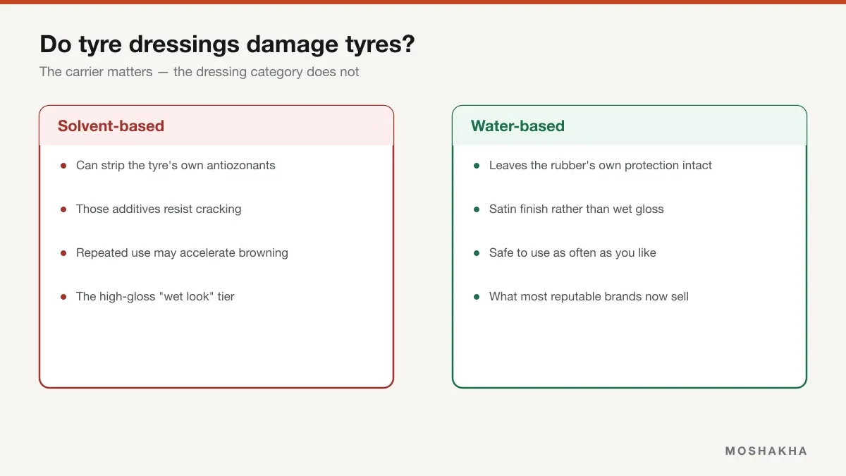 Comparison of solvent-based tire dressing risks versus water-based dressing safety