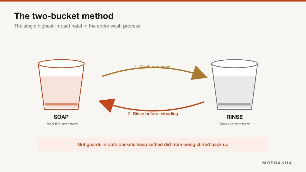 Diagram of the two-bucket wash method showing a soap bucket and a separate rinse bucket with grit guards