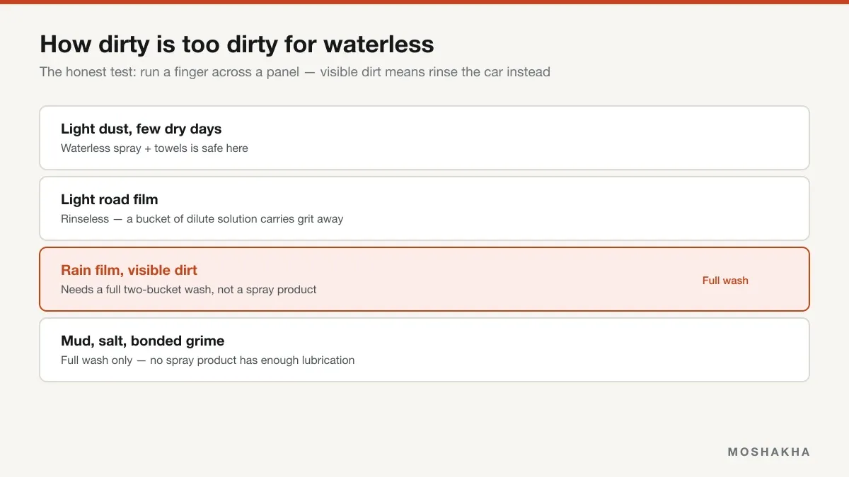 Chart matching dirt level to the right wash method, from waterless spray to a full two-bucket wash