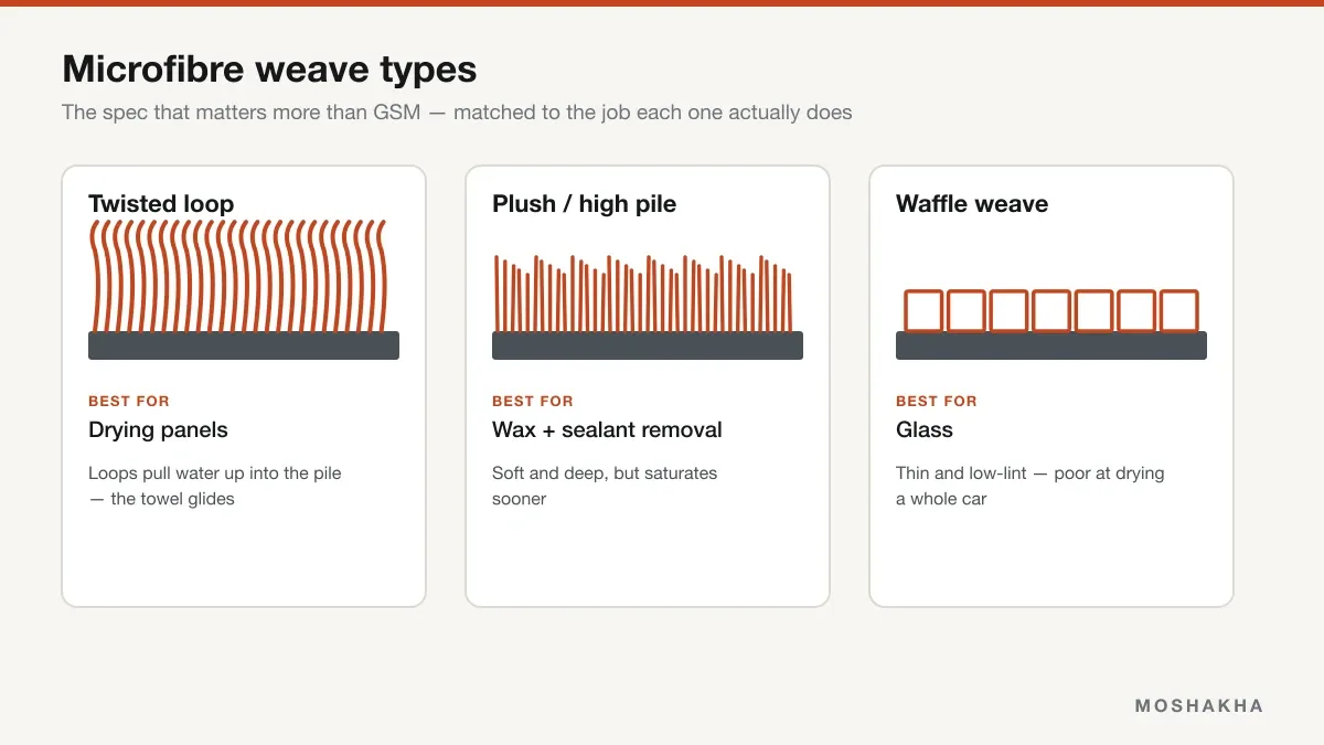 Cross-sections of twisted loop, plush and waffle weave microfibre, each labelled with the job it suits