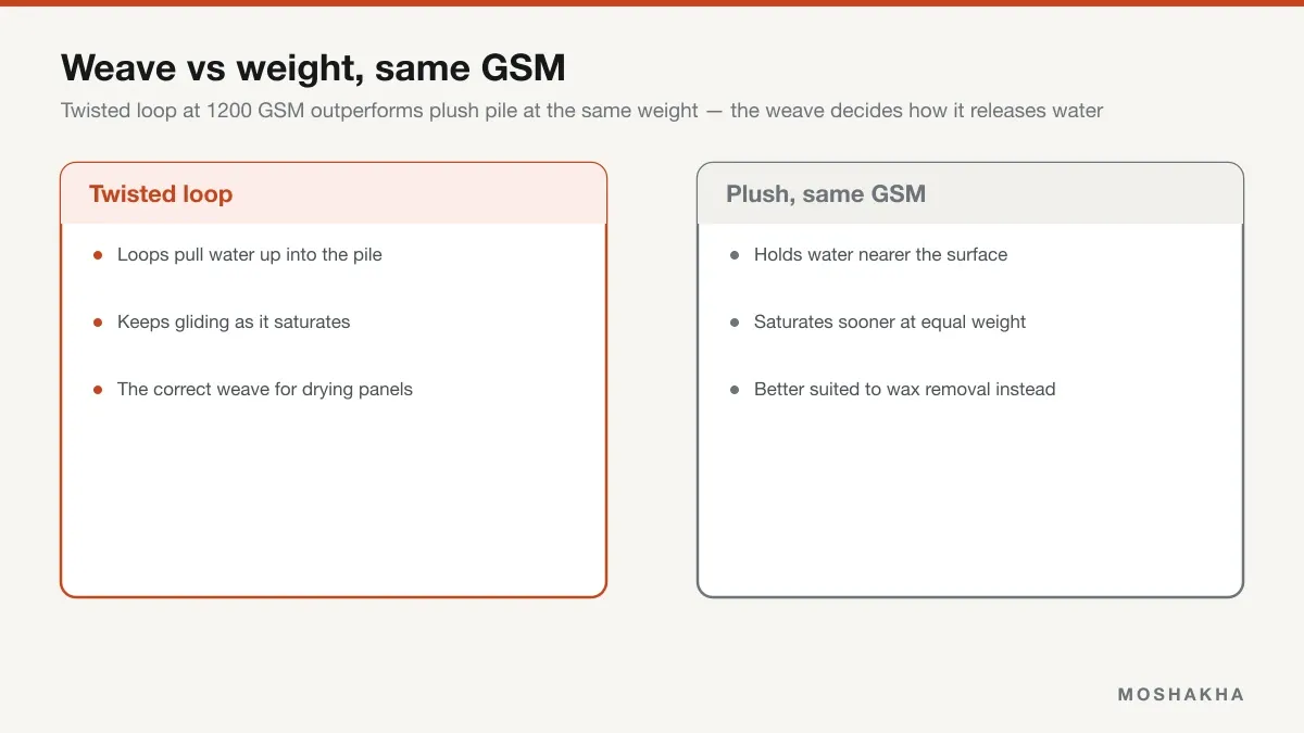 Comparison of twisted loop and plush pile at the same GSM, showing why weave decides how a towel releases water