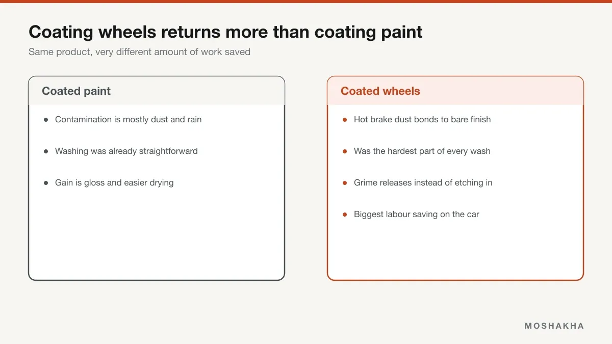 Comparison showing the modest labour saving from coating paint versus the large saving from coating wheels