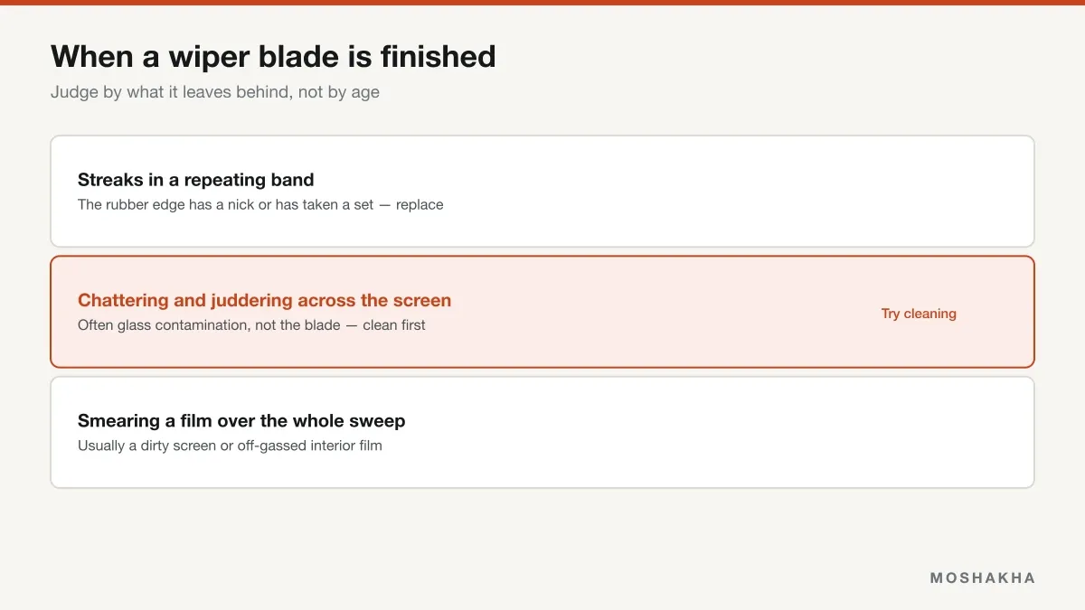 Three wiper symptoms and whether each indicates a worn blade or dirty glass